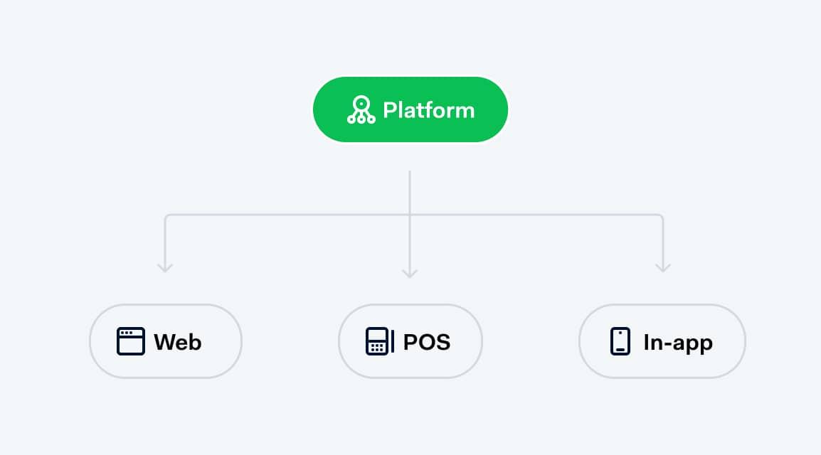 POS added to Adyen for Platforms