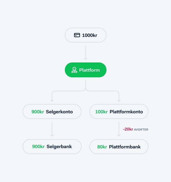 Plattformenes betalingsflyt