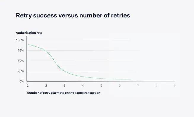 Graph showing the decline in authorisation rate with increasing number of transaction retries