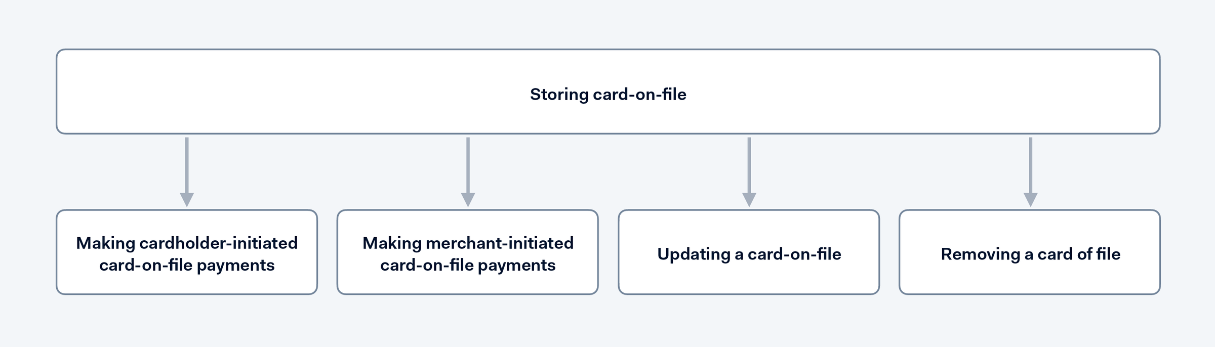 Card on file processo
