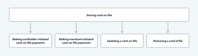 Flowchart detailing processes of storing card-on-file and making, updating, and removing card-on-file payments