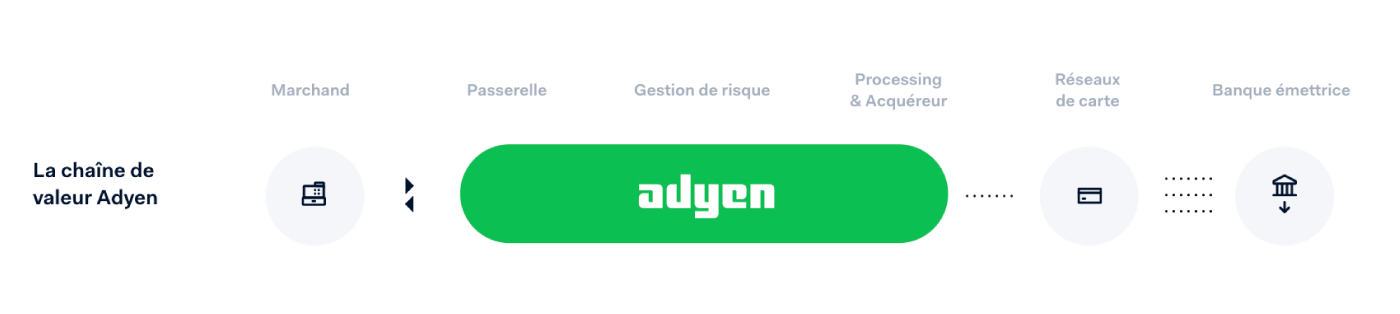 Diagramme du flux de paiement d'Adyen
