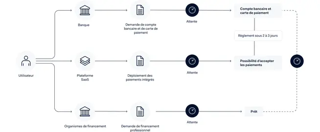 Organigramme détaillant les interactions de l'utilisateur avec les banques, les plateformes SaaS et les institutions de financement.