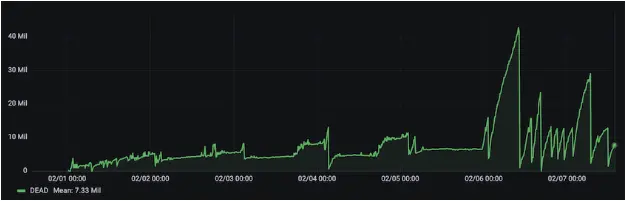 Line graph displaying data with fluctuating values over a time series.