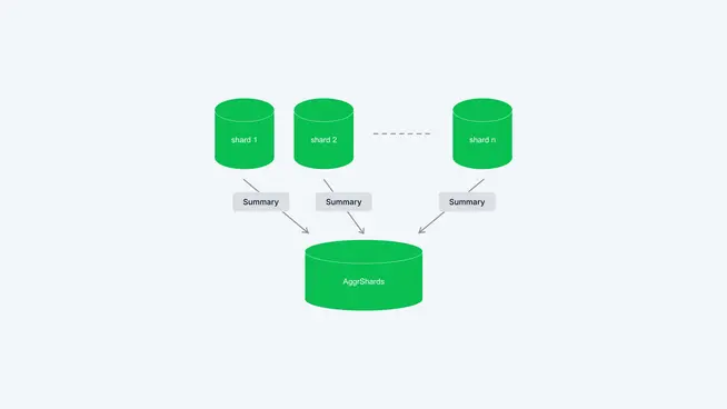 Partitioning at Adyen: Shards