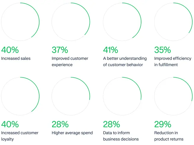 Infographic showing percentages of business improvements driven by Adyen solutions.
