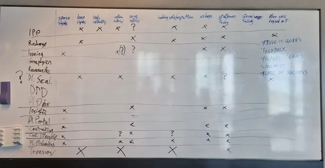 Handwritten project planning whiteboard with tasks marked by their status and categories.