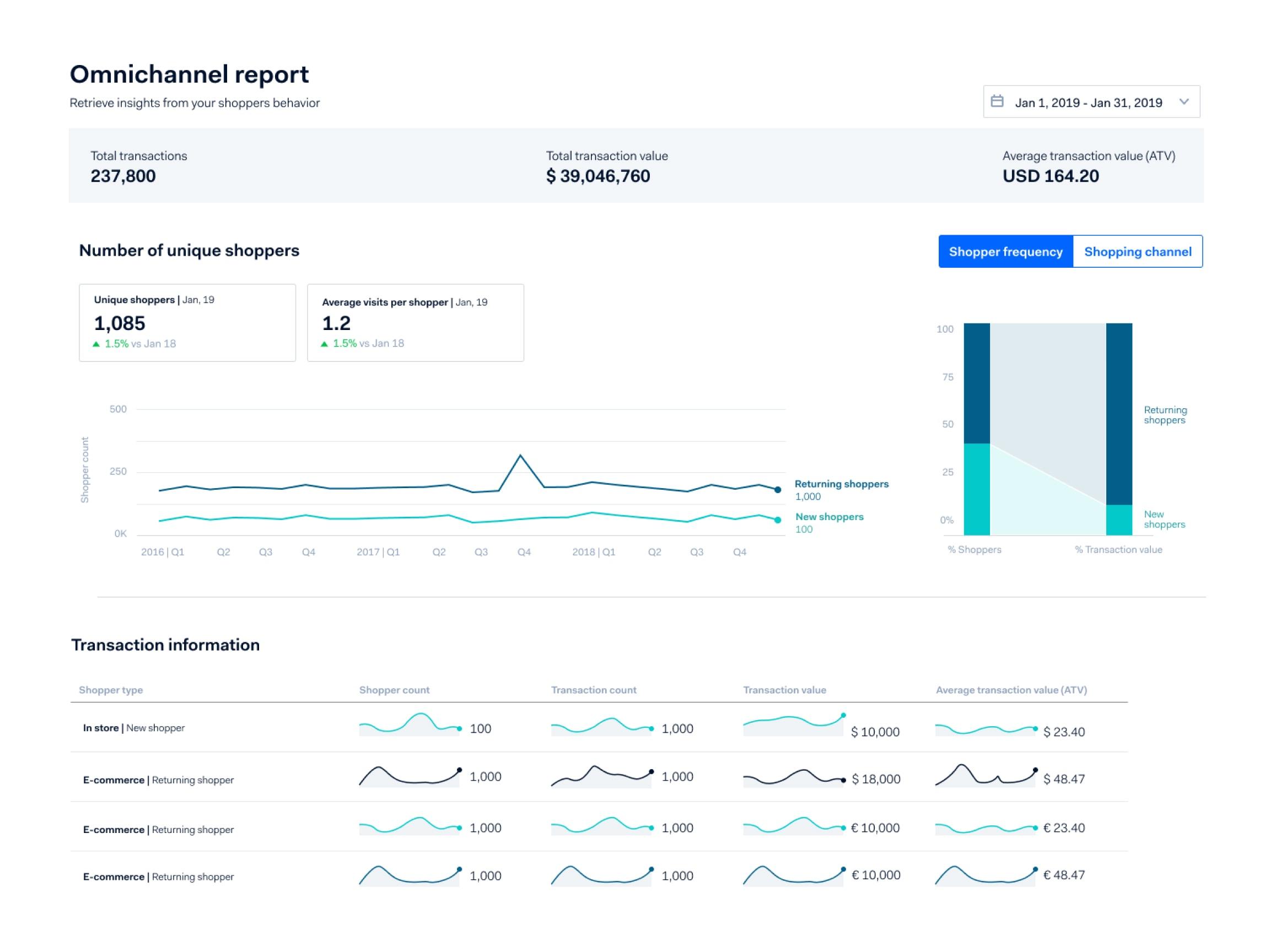 Rapporto omnicanale che visualizza informazioni sul comportamento degli acquirenti, conteggi e valori delle transazioni con grafici