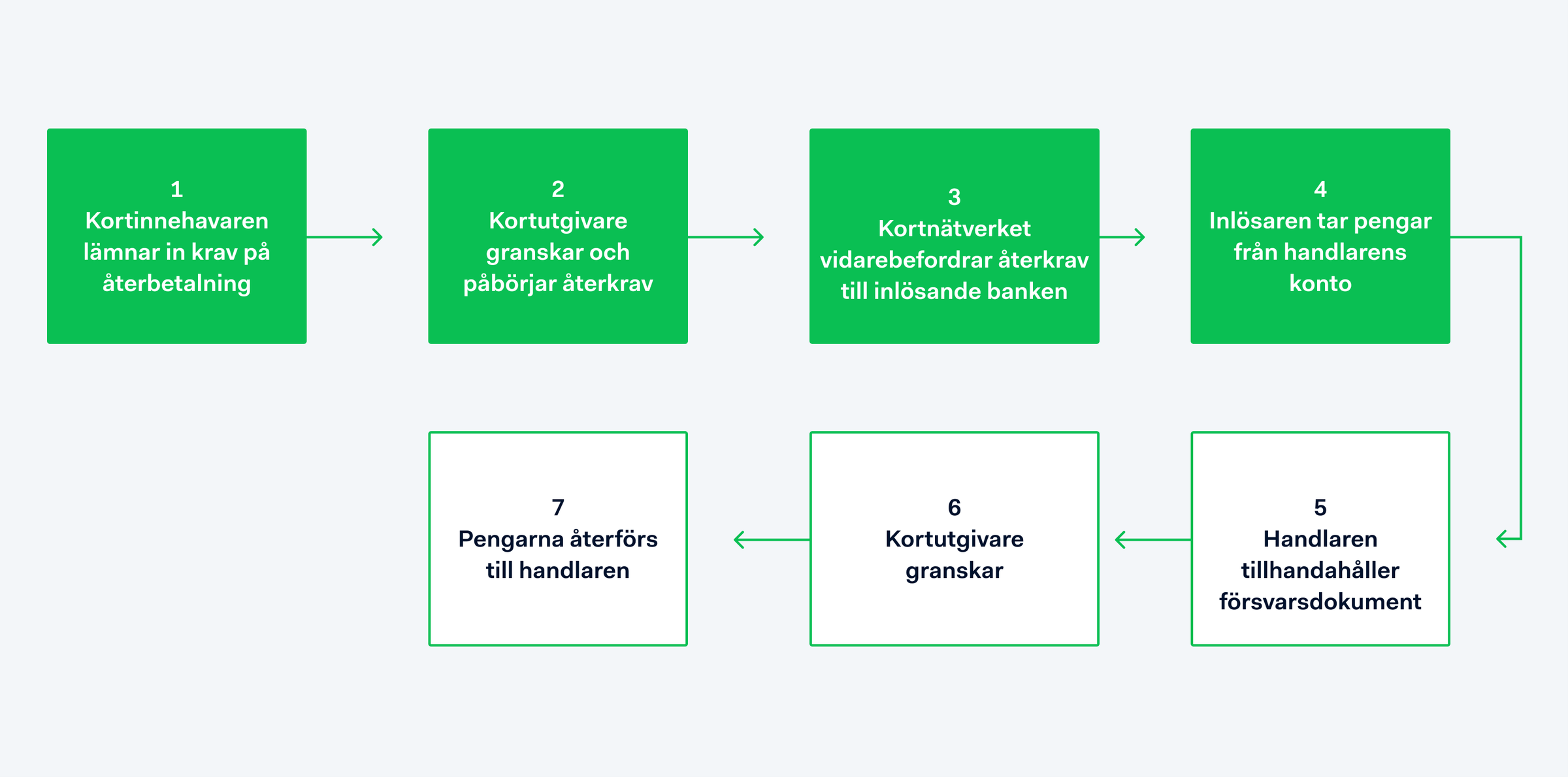 hur processen för chargebacks eller återbetalningar ser ut