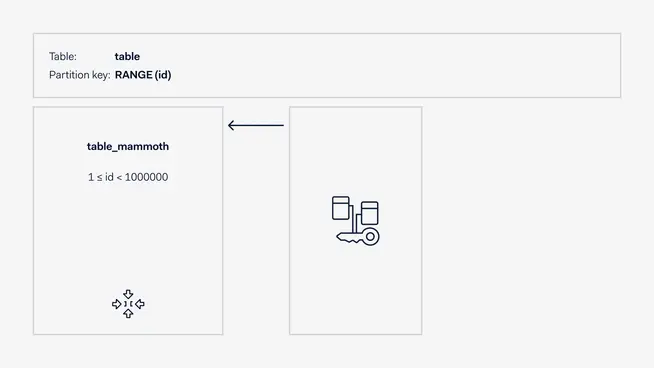 Partitioning at Adyen