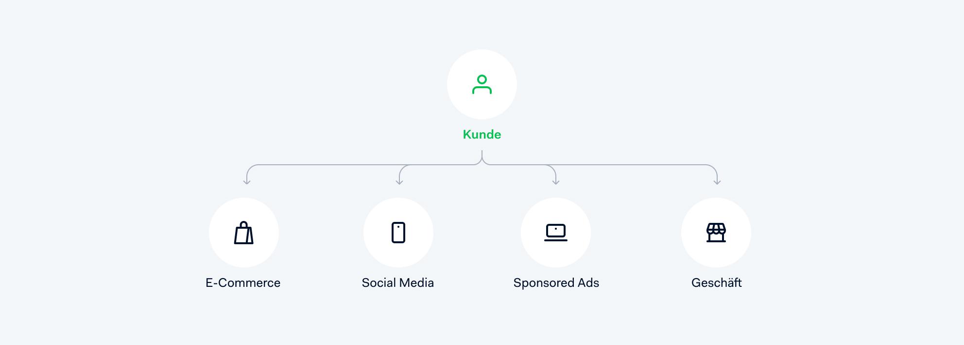 Illustration einer Omnichannel Journey
