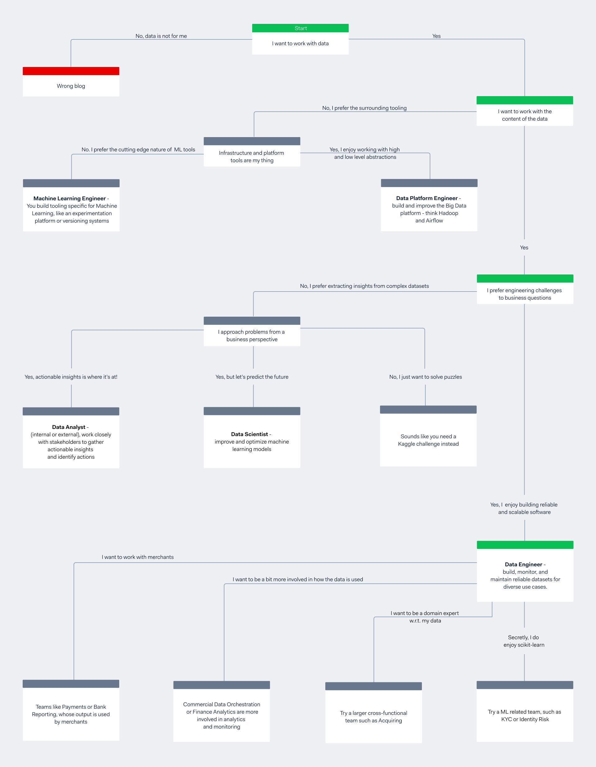 Differences between data roles at Adyen