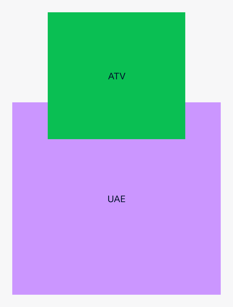 data visualization of UAE on ATV