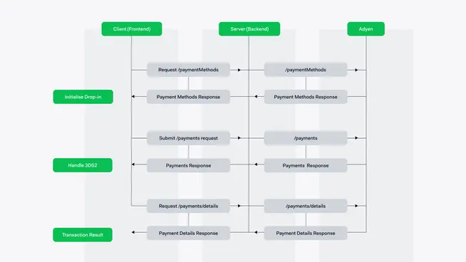 Flow diagram showing the process between client, server, and Adyen for payment transactions.