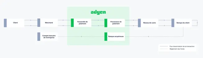 Organigramme montrant le processus de paiement Adyen du client au marchand, y compris la passerelle de paiement, le processeur et les banques.