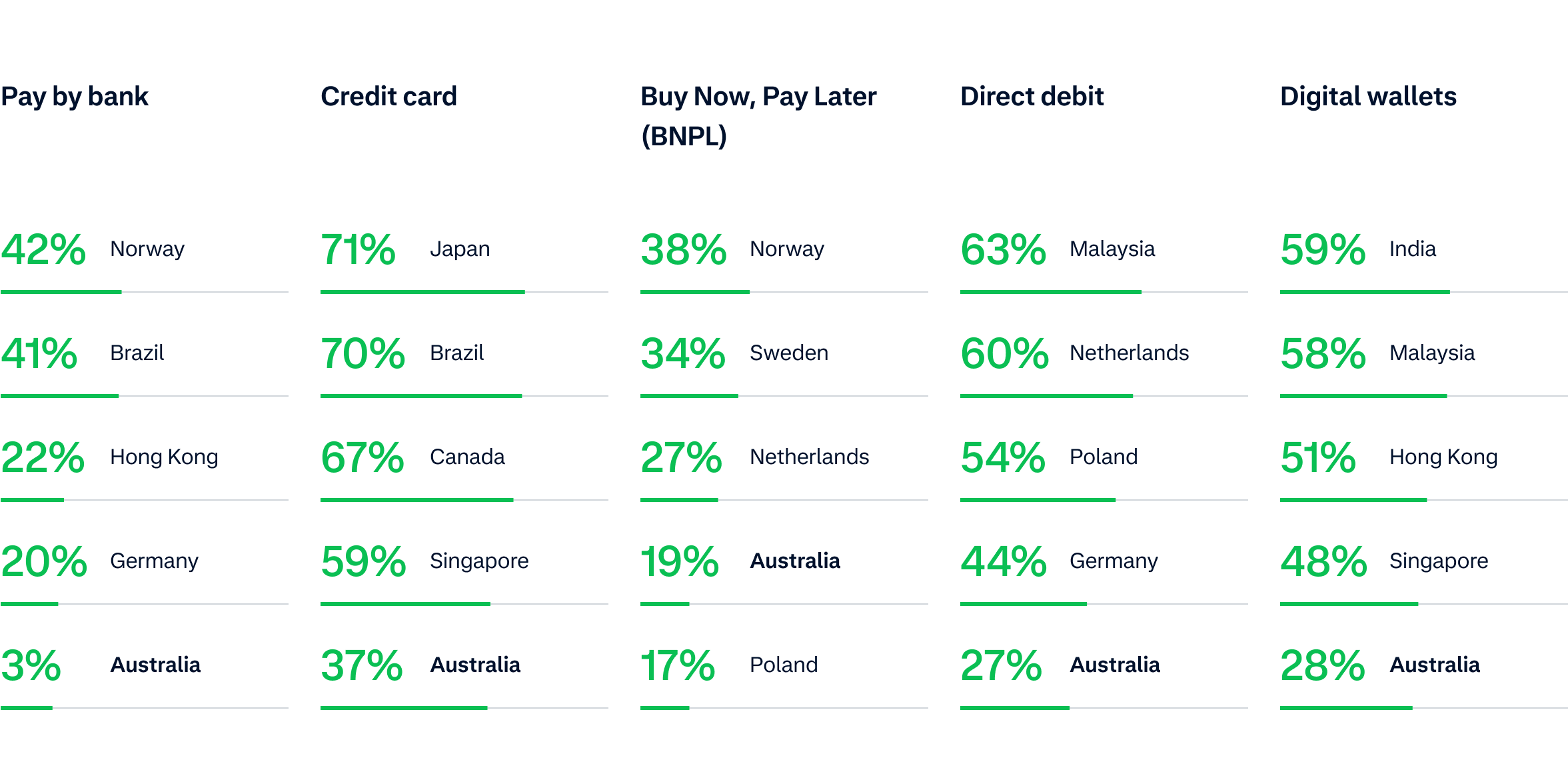 Percentage of customers across local markets with a preference for each payment method: Pay by bank, Credit card, Buy Now & Pay Later, Direct debit and Digital wallets.