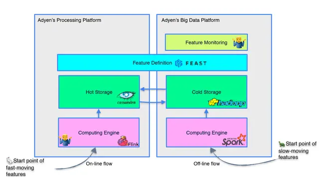 Diagram of Adyen's Processing and Big Data Platform with components like FEAST, Cassandra, and Hadoop.