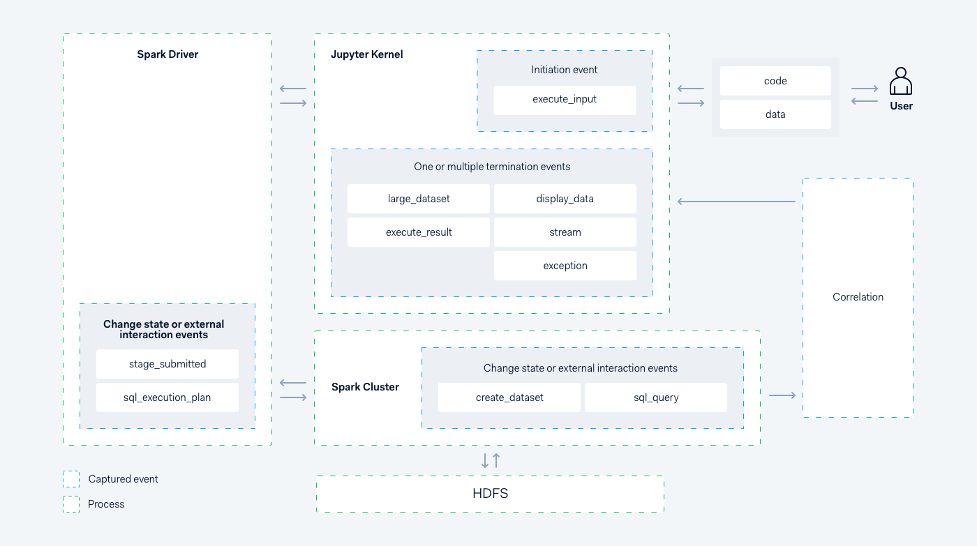 Diagram of our data science platform