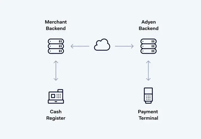 Diagram showing the interaction between Merchant Backend, Adyen Backend, Cash Register, and Payment Terminal.