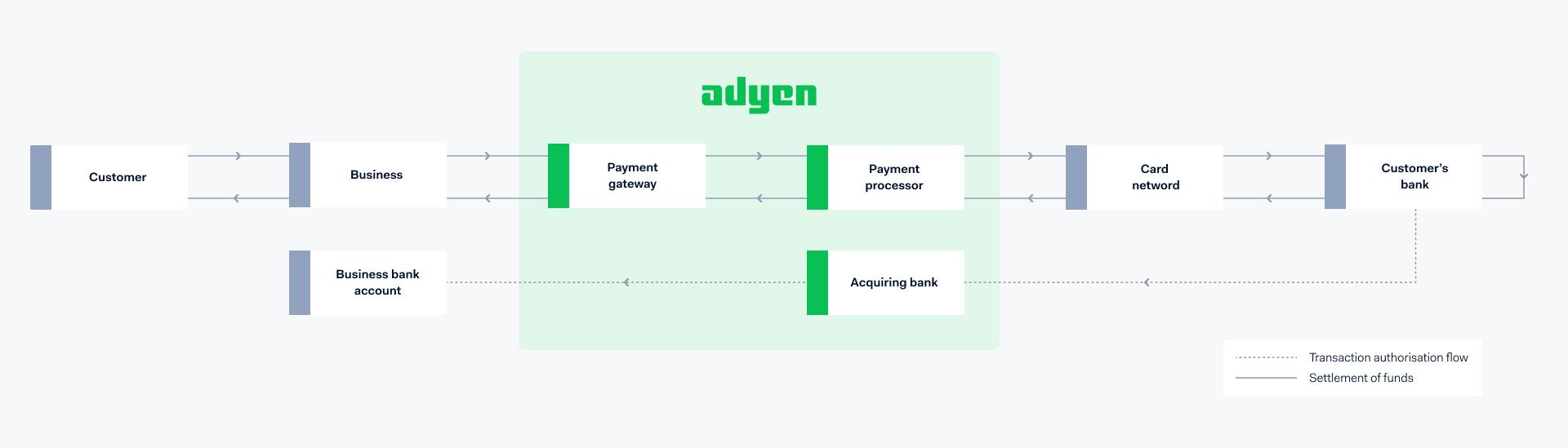 A che punto interviene Adyen nell'elaborazione di un pagamento