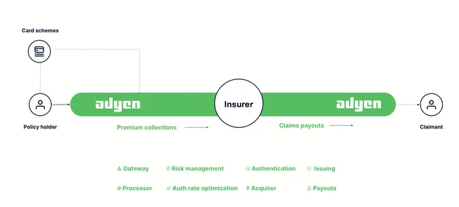 Insurance money flow with Adyen