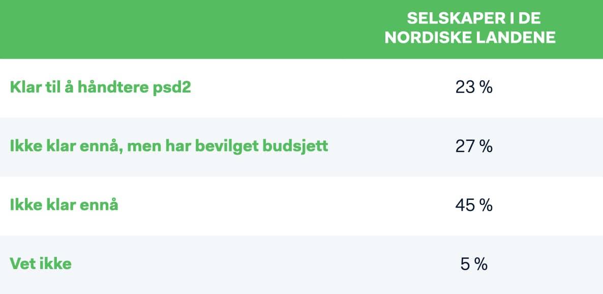 Nordiske firmaer oppga at de ikke var forberedt på PSD2