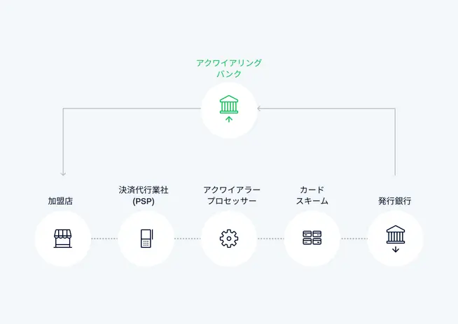 Flowchart in Japanese showing the Adyen payment process including point of sale, payment service provider, and bank steps.