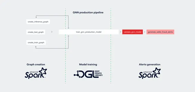 Flowchart of a GNN production pipeline with steps for graph creation, model training, and alerts generation.