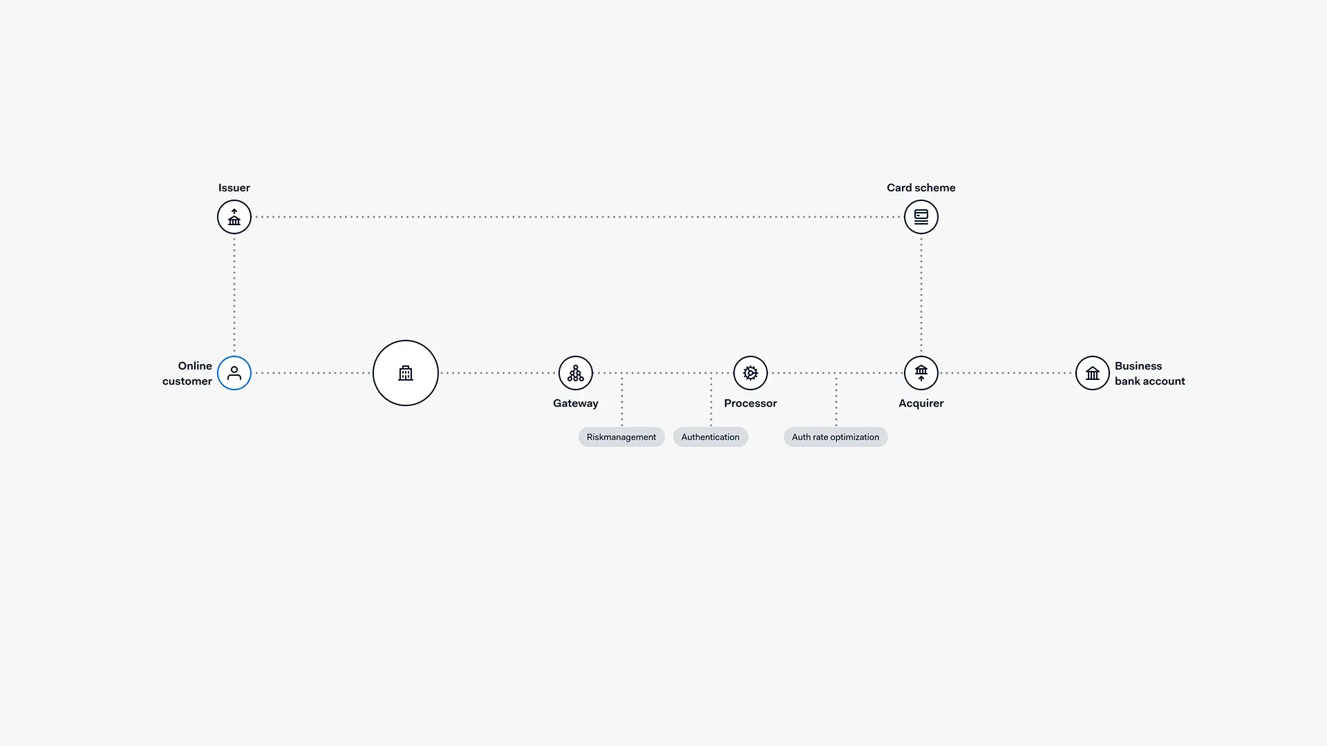 Schematic representation of the payment process from online customer to business bank account via Adyen services.