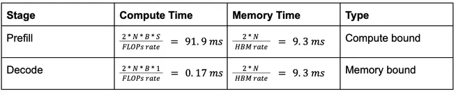 Math behind Compute and Memory types of Prefill and Decode stages