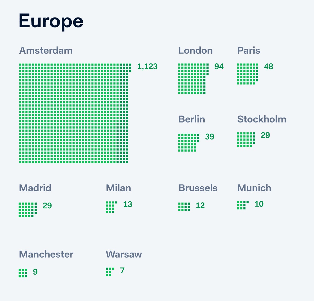 Chart showing FTE growth across Europe.