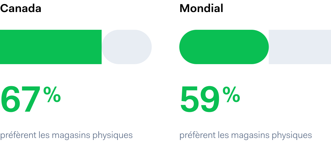 Global and Canada stats for physical stores