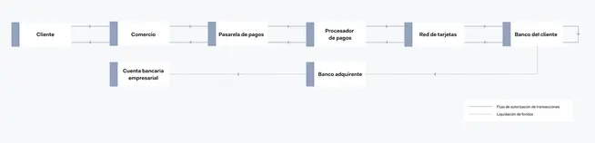 Esquema de flujo que muestra el proceso de transacción incluyendo cliente, comerciante, pasarela de pago, procesador, red de tarjetas, banco adquirente y banco emisor.