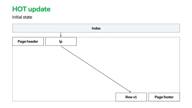 PostgreSQL - Hot_Update - Initial state