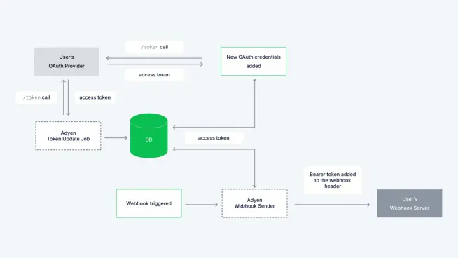 Diagram of OAuth credential flow, token exchange, and webhook communication with Adyen platform