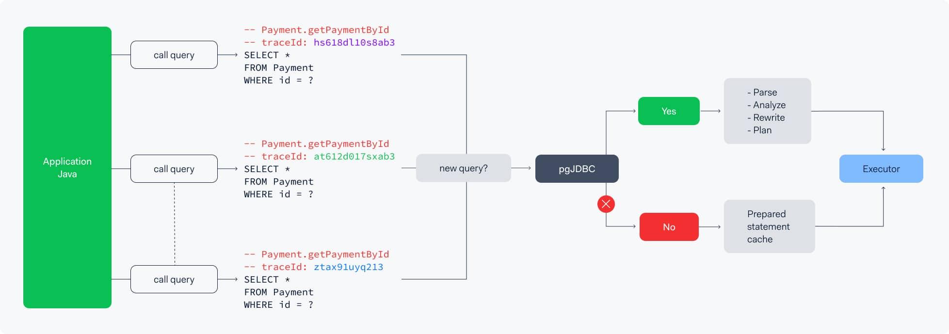 Chart illustration of pgJDBC's processing a query with traceid metadata