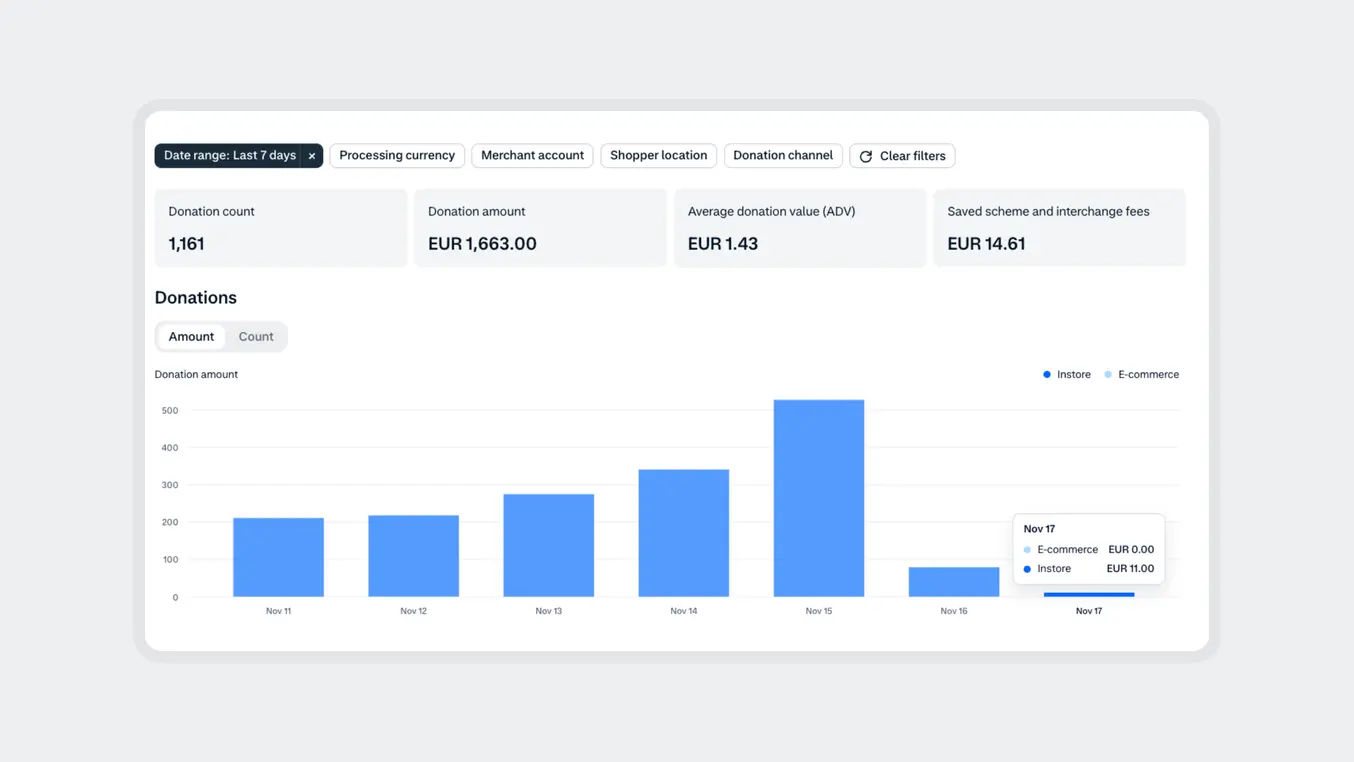 Dashboard showing donation analytics with graphs, figures, and filter options for campaign data