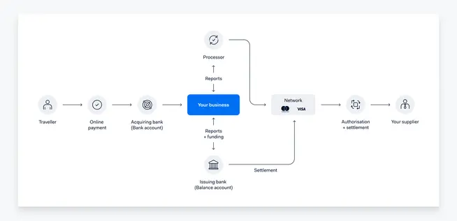 Flowchart showing the process from traveller online payment to supplier involving various banking steps.