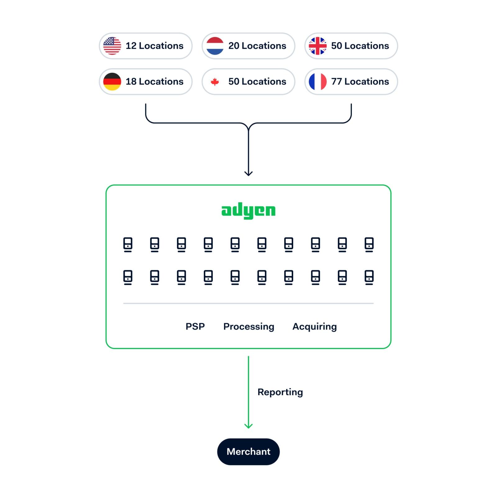 Diagrama que muestra la red global de procesamiento de pagos de Adyen en varios lugares.