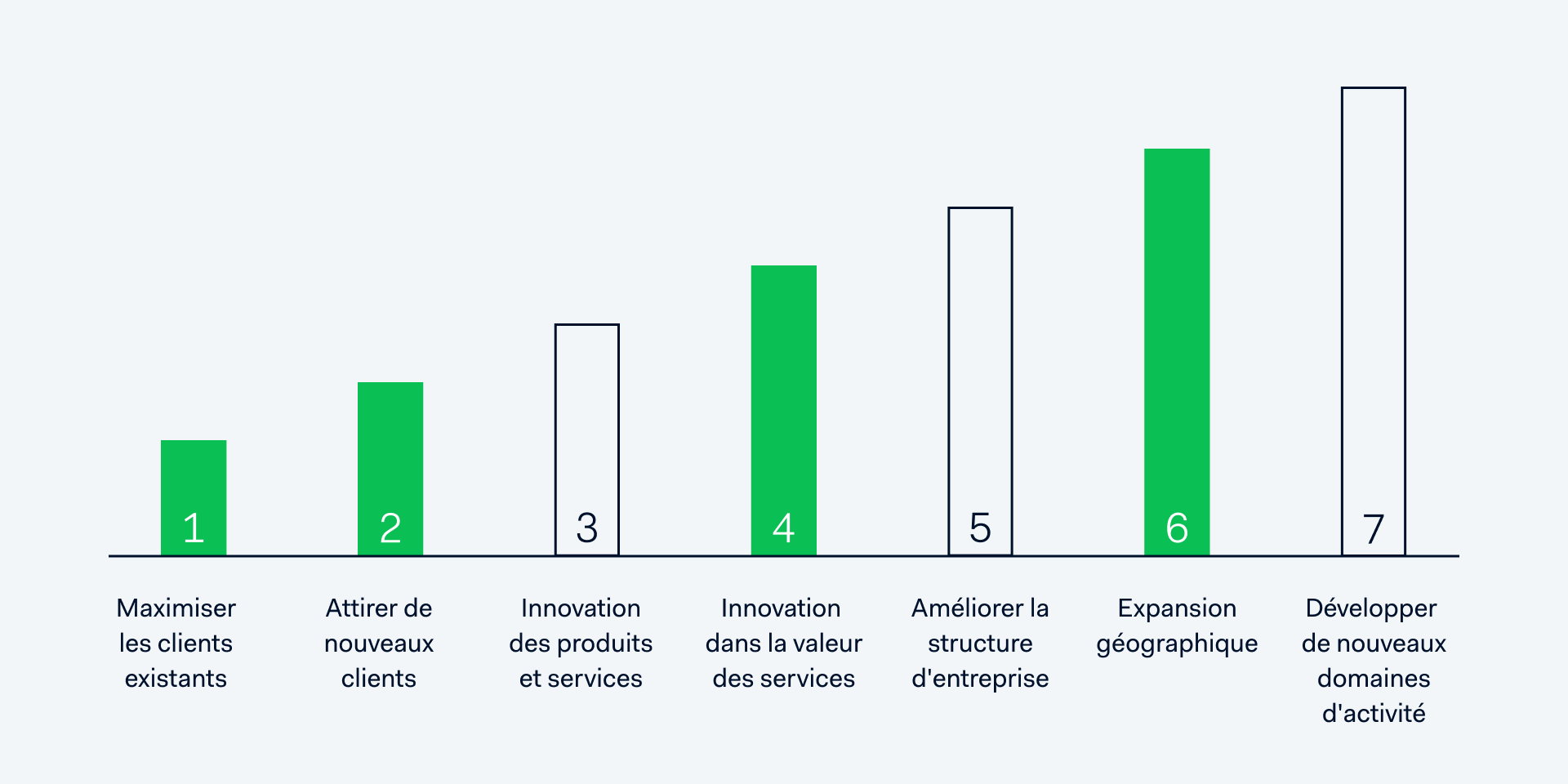 Graphique des sept degrés de liberté pour la croissance