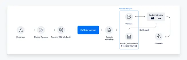 Diagramm zeigt den Zahlungsprozess vom Verbraucher bis zum Akzeptanzinstitut, Karteninhaber und Lieferanten.