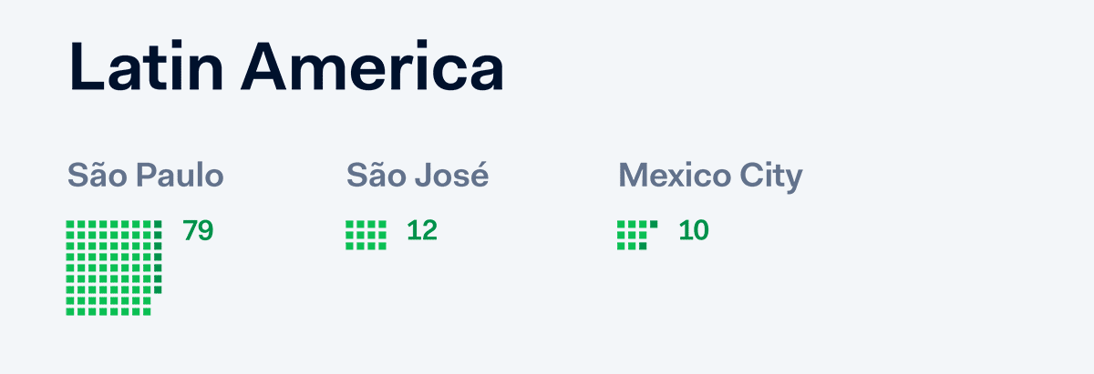 Chart with bar counts for Adyen FTE growth: São Paulo 79, São José 12, and Mexico City 10.