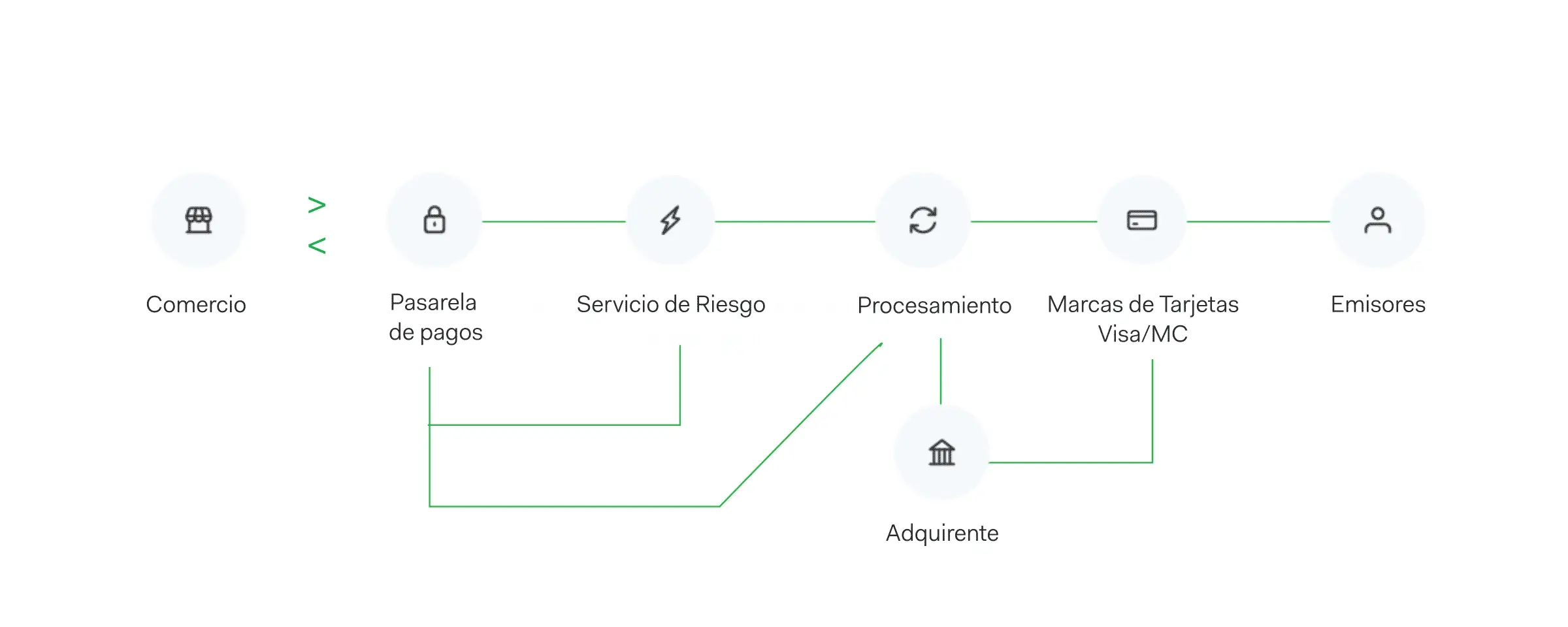 Cadena de valor Adyen