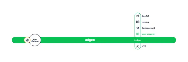 Diagramma che mostra un flusso semplificato dei servizi della piattaforma Adyen, tra cui la tua piattaforma, Ledger, Capital, Issuing, conto bancario, account utente e KYC.