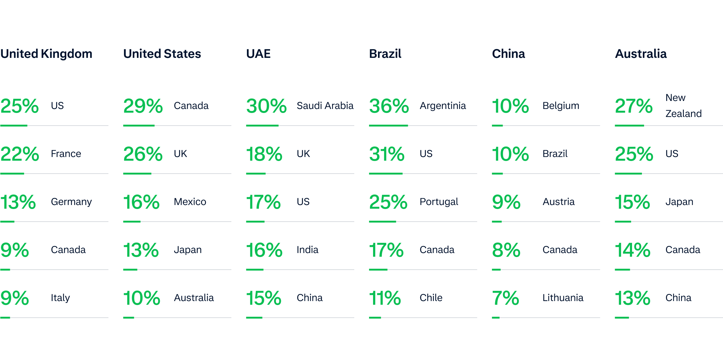 Percentage of digital businesses in the UK, US, UAE, Brazil, China and Australia, planning to expand internationally, split per target market.