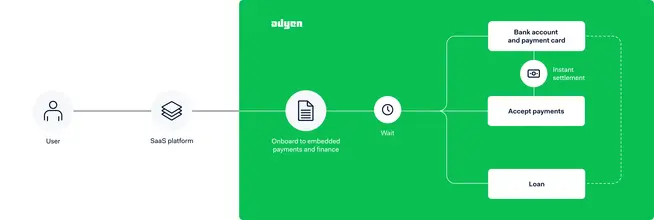 Diagrama de flujo de trabajo de la plataforma Adyen que muestra la interacción del usuario desde la plataforma SaaS hasta los servicios financieros.