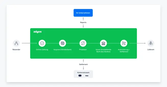 Adyen Zahlungsverarbeitungsflussdiagramm mit Reisendem, Händler, Akquirierer, Prozessor, Emittent, Karten-Netzwerken und Lieferant.