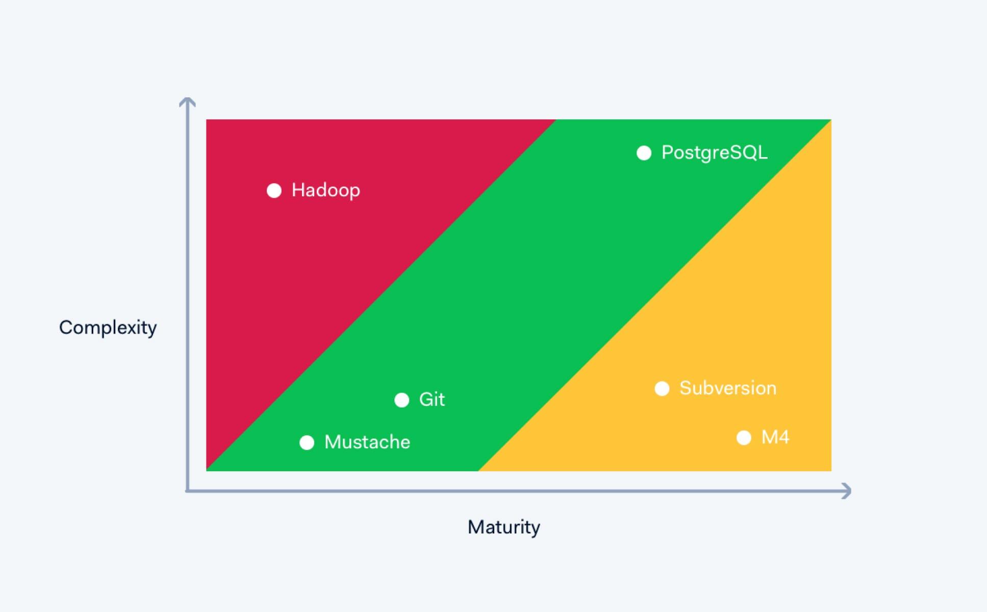 Graphing maturity versus complexity