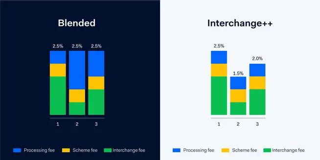 Comparison of Blended and Interchange++ pricing models with stacked bar graphs showing processing, scheme, and interchange fees.