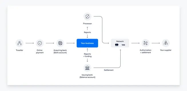 Diagram showing the flow of payments from a traveller to a supplier with Adyen providing processing, reports, and funding.